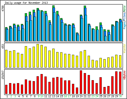 Daily usage