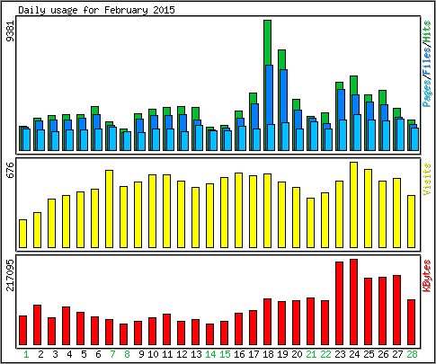 Daily usage
