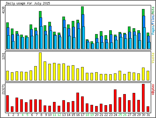 Daily usage