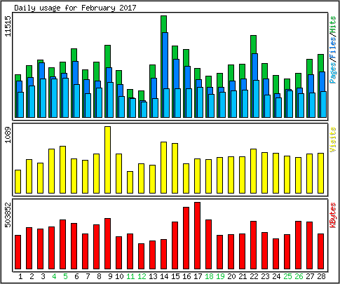 Daily usage