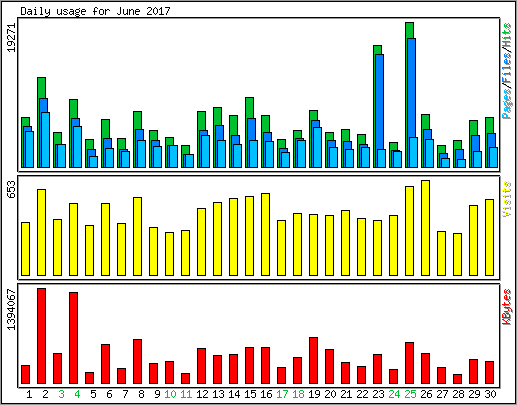Daily usage