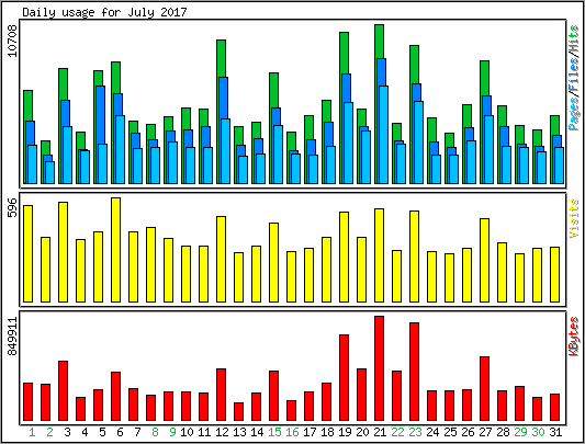 Daily usage