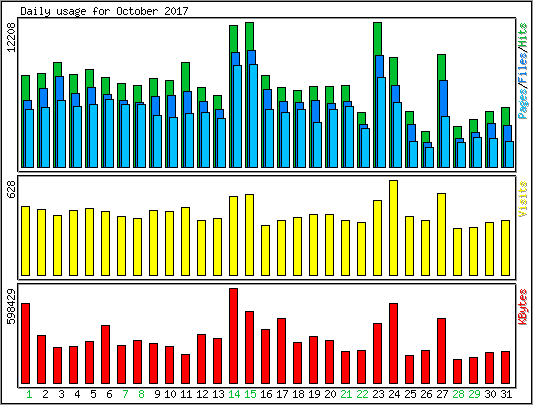 Daily usage