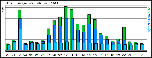 Hourly usage