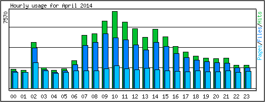 Hourly usage