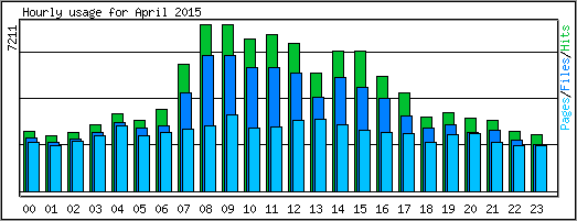 Hourly usage