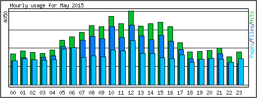 Hourly usage