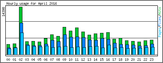 Hourly usage