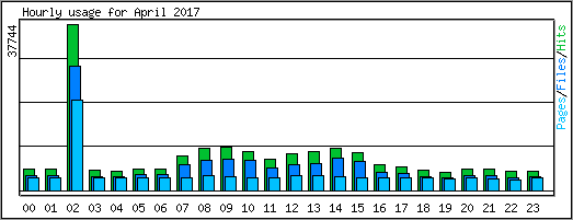 Hourly usage