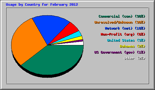 Usage by Country for February 2012