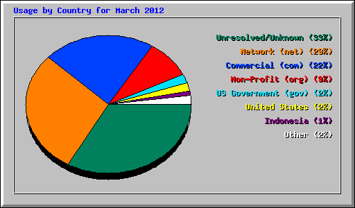 Usage by Country for March 2012
