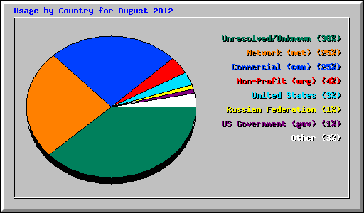 Usage by Country for August 2012