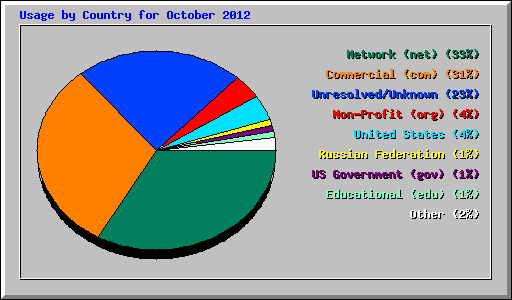 Usage by Country for October 2012