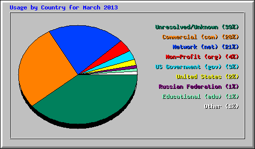 Usage by Country for March 2013