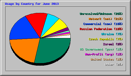 Usage by Country for June 2013