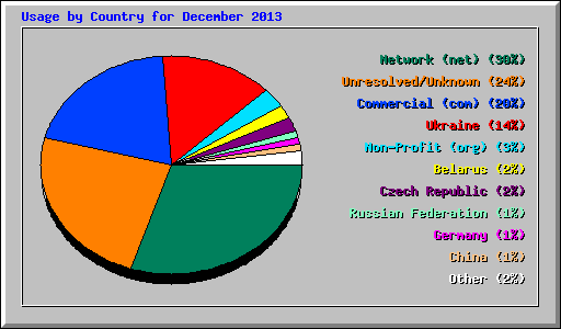 Usage by Country for December 2013