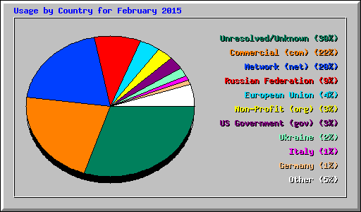 Usage by Country for February 2015