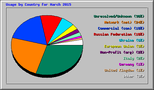 Usage by Country for March 2015