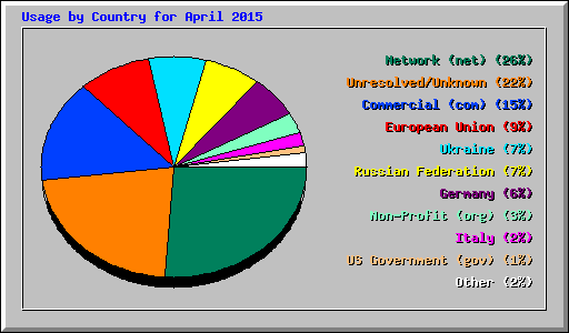 Usage by Country for April 2015