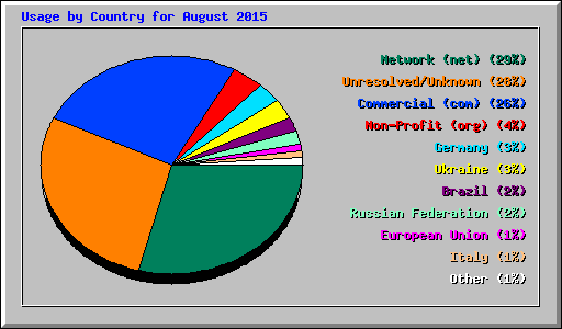 Usage by Country for August 2015