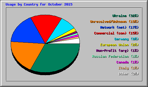 Usage by Country for October 2015