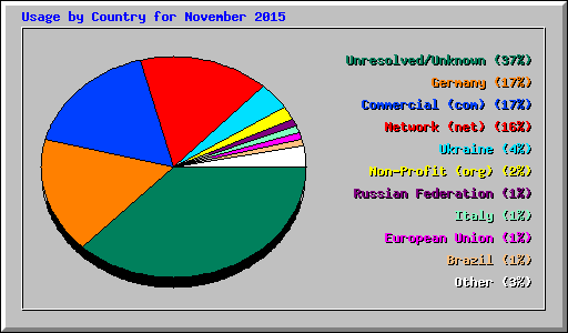 Usage by Country for November 2015