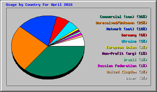 Usage by Country for April 2016