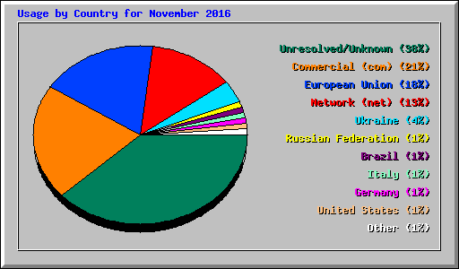 Usage by Country for November 2016