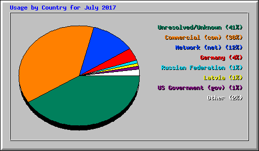 Usage by Country for July 2017