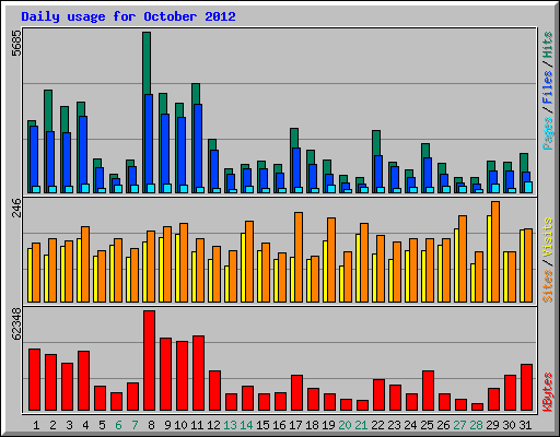 Daily usage for October 2012