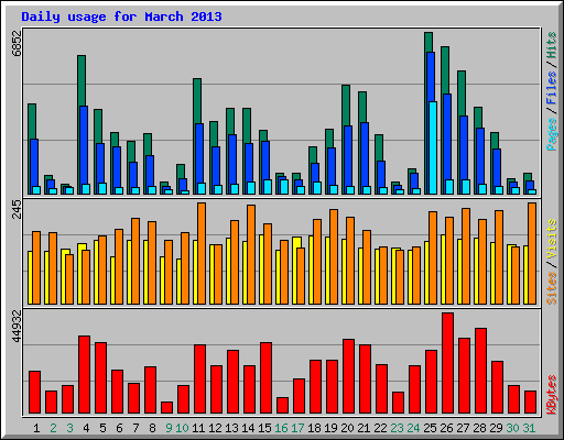 Daily usage for March 2013