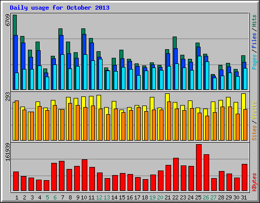 Daily usage for October 2013