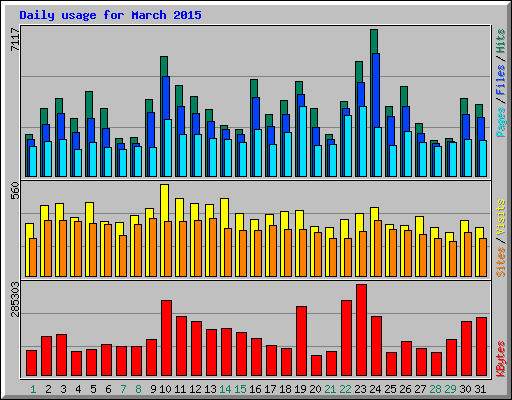 Daily usage for March 2015