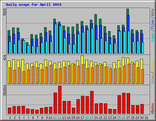 Daily usage for April 2015