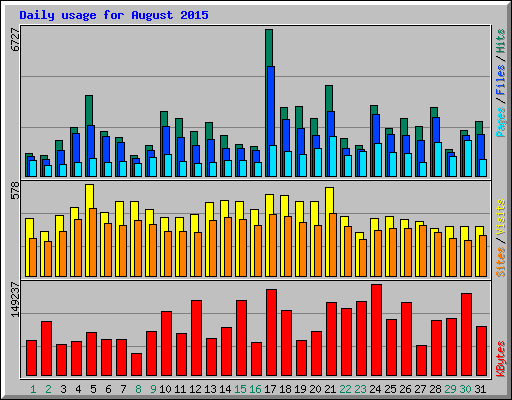 Daily usage for August 2015
