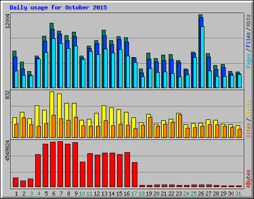 Daily usage for October 2015