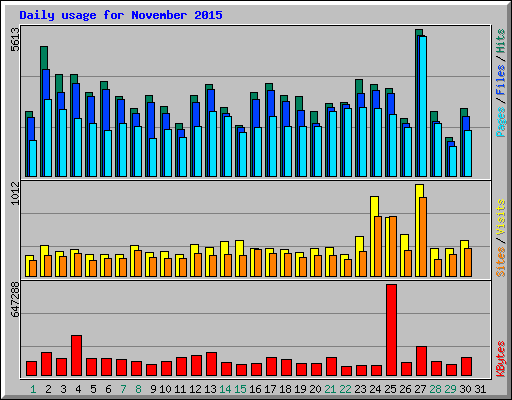 Daily usage for November 2015