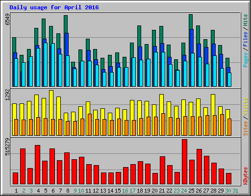 Daily usage for April 2016
