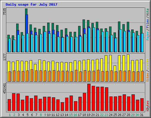 Daily usage for July 2017