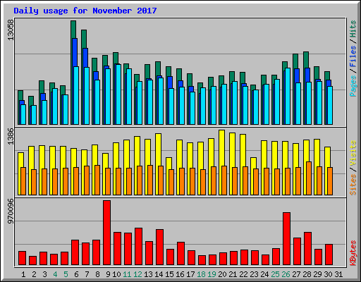Daily usage for November 2017