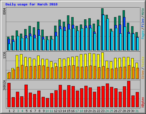 Daily usage for March 2018