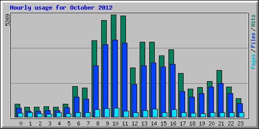 Hourly usage for October 2012