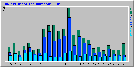 Hourly usage for November 2012