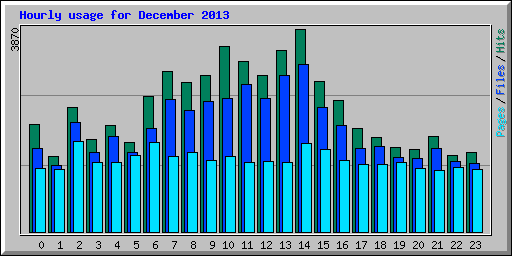 Hourly usage for December 2013