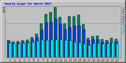 Hourly usage for March 2015