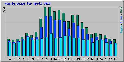 Hourly usage for April 2015