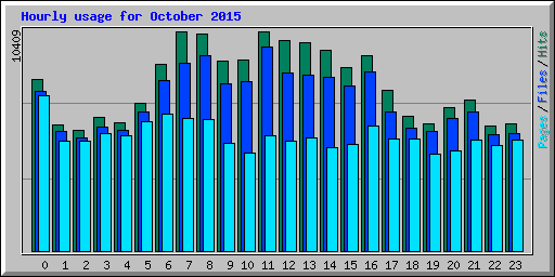 Hourly usage for October 2015