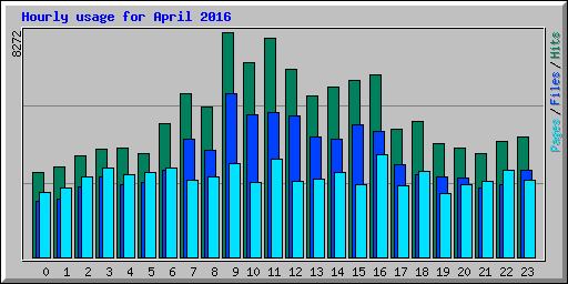 Hourly usage for April 2016